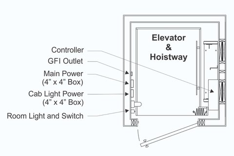 Diagram of electrical requirements